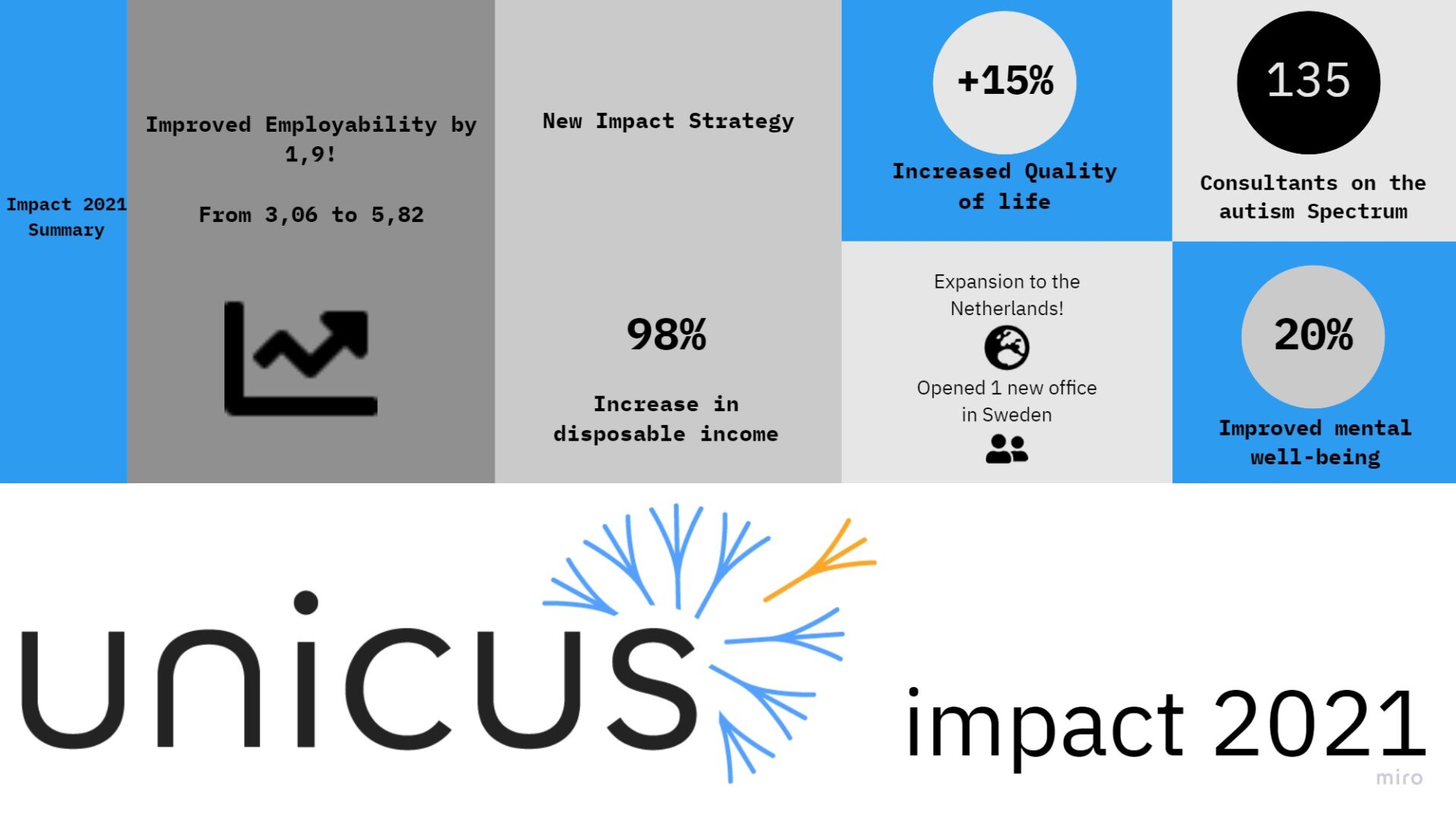 Unicus impact 2021